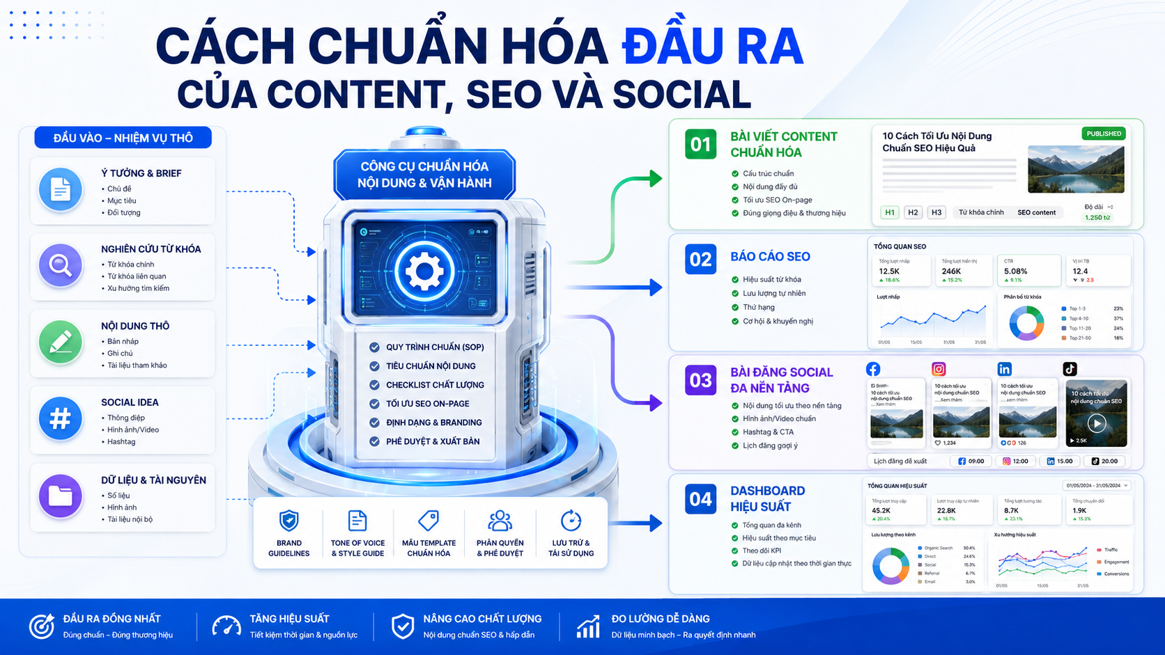 Cách chuẩn hóa đầu ra của content, SEO và social: Chiến lược tối ưu cho doanh nghiệp