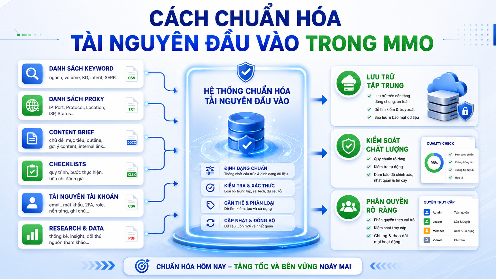 Hướng dẫn cách chuẩn hóa tài nguyên đầu vào trong MMO hiệu quả