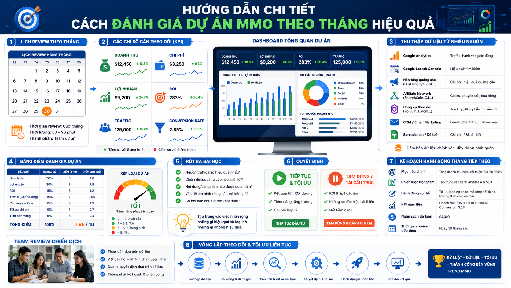 Hướng dẫn chi tiết cách đánh giá dự án MMO theo tháng hiệu quả