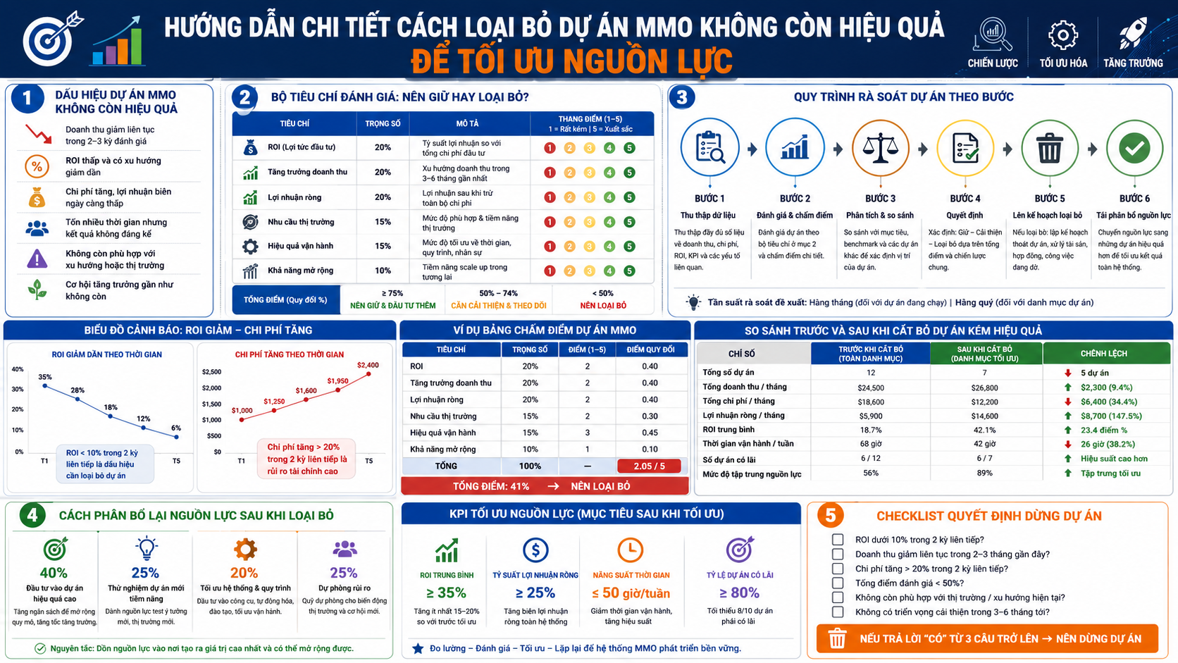 Hướng dẫn chi tiết cách loại bỏ dự án MMO không còn hiệu quả để tối ưu nguồn lực