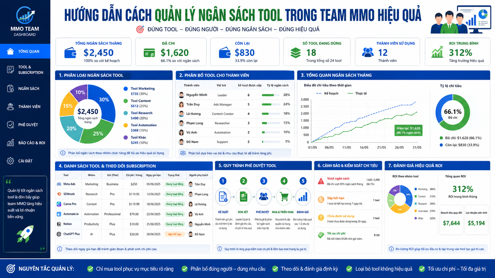 Hướng dẫn cách quản lý ngân sách tool trong team MMO hiệu quả