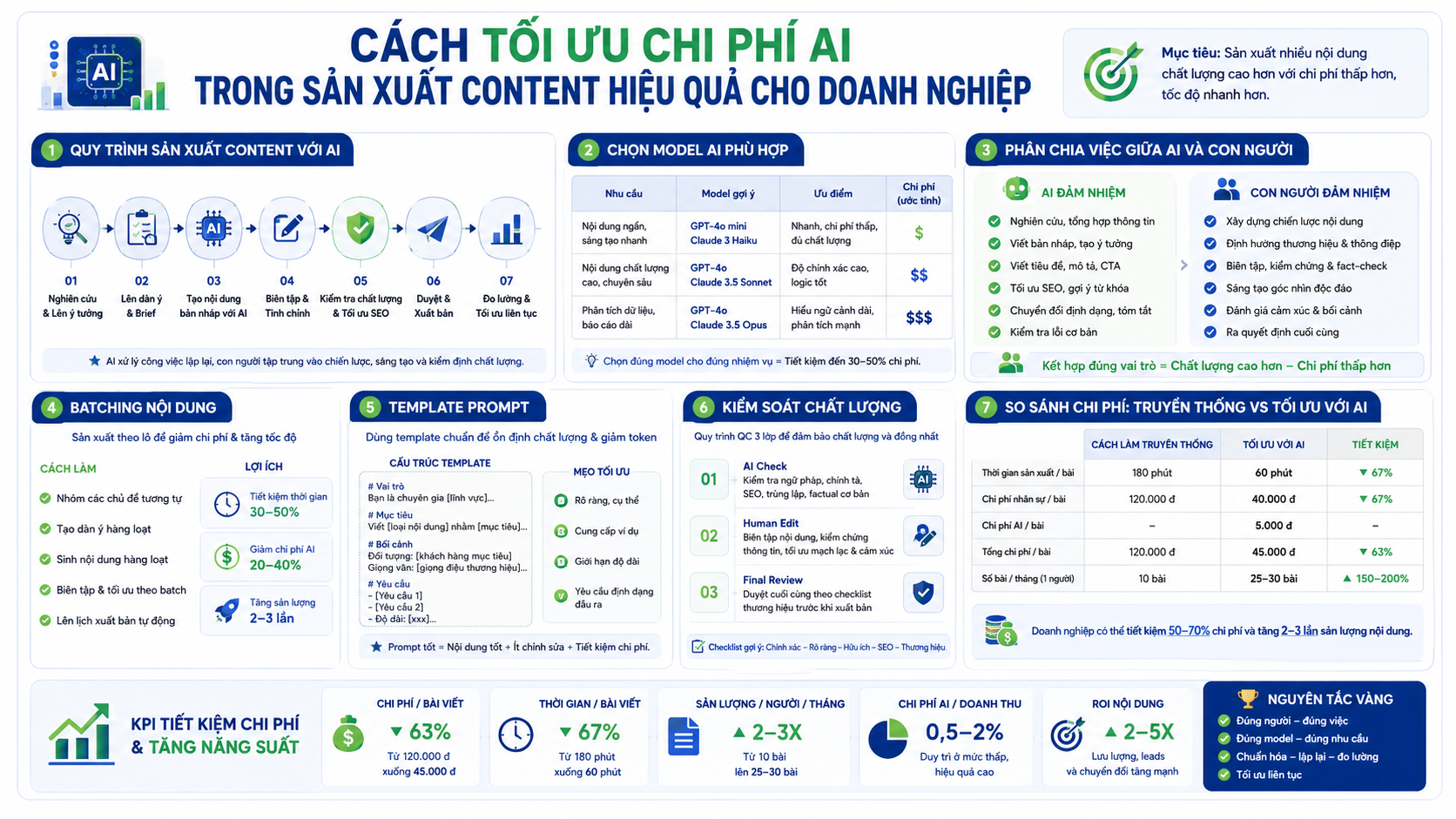 Cách tối ưu chi phí AI trong sản xuất content hiệu quả cho doanh nghiệp