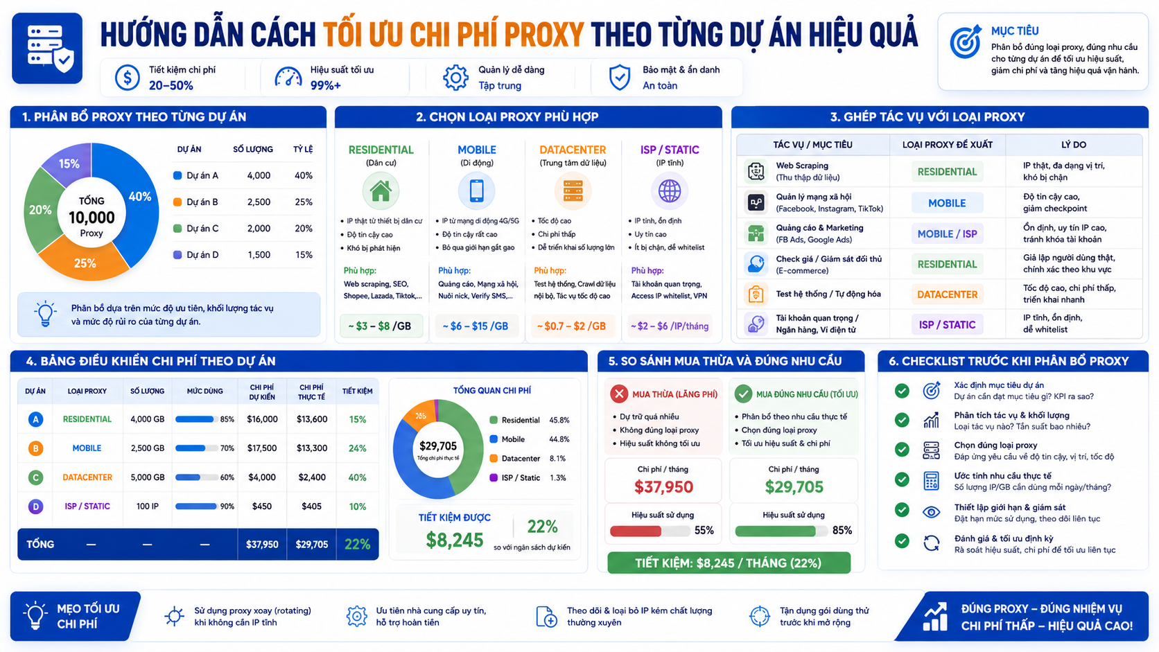 Hướng dẫn cách tối ưu chi phí proxy theo từng dự án hiệu quả