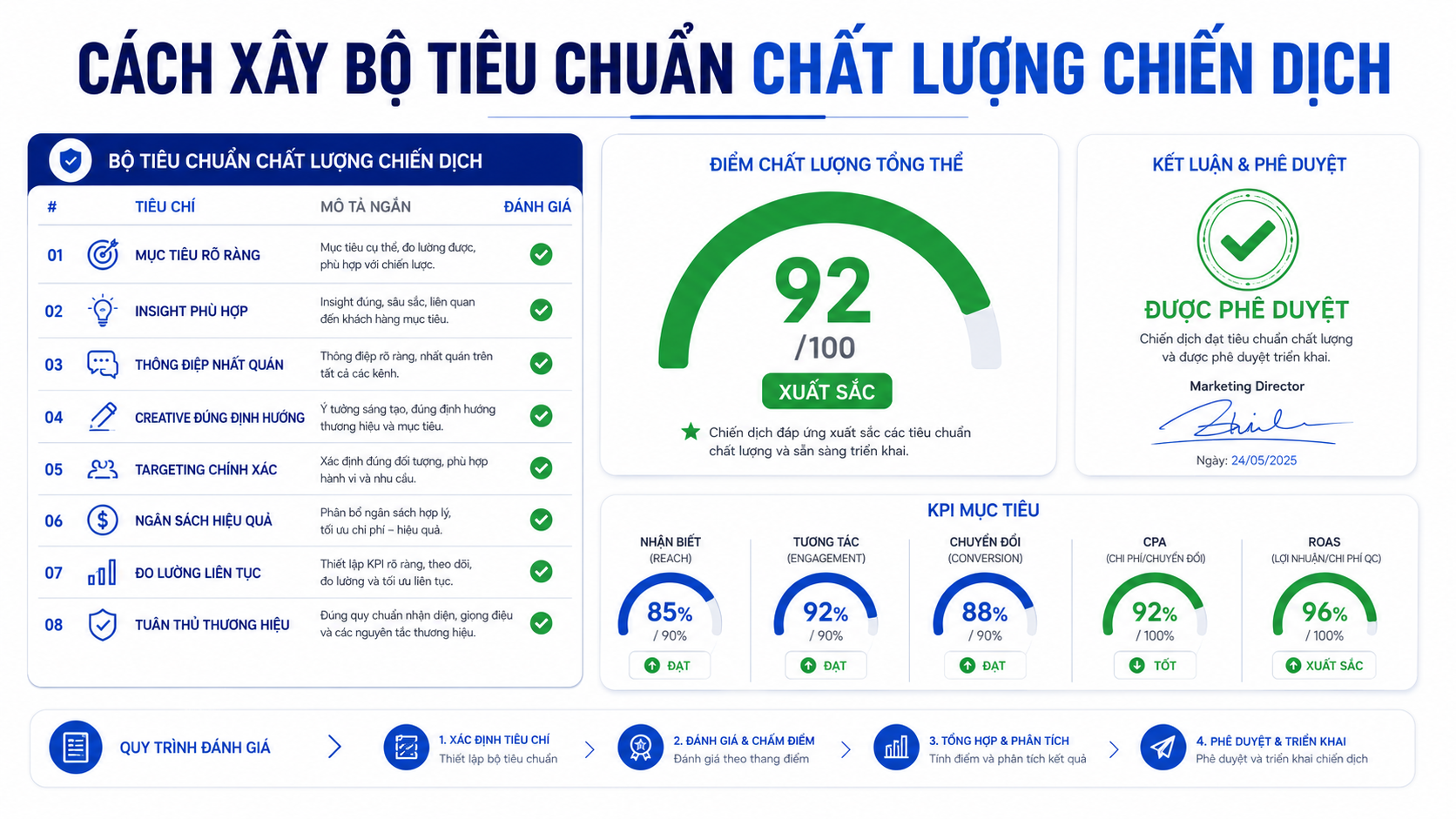 Hướng dẫn chi tiết cách xây bộ tiêu chuẩn chất lượng chiến dịch hiệu quả