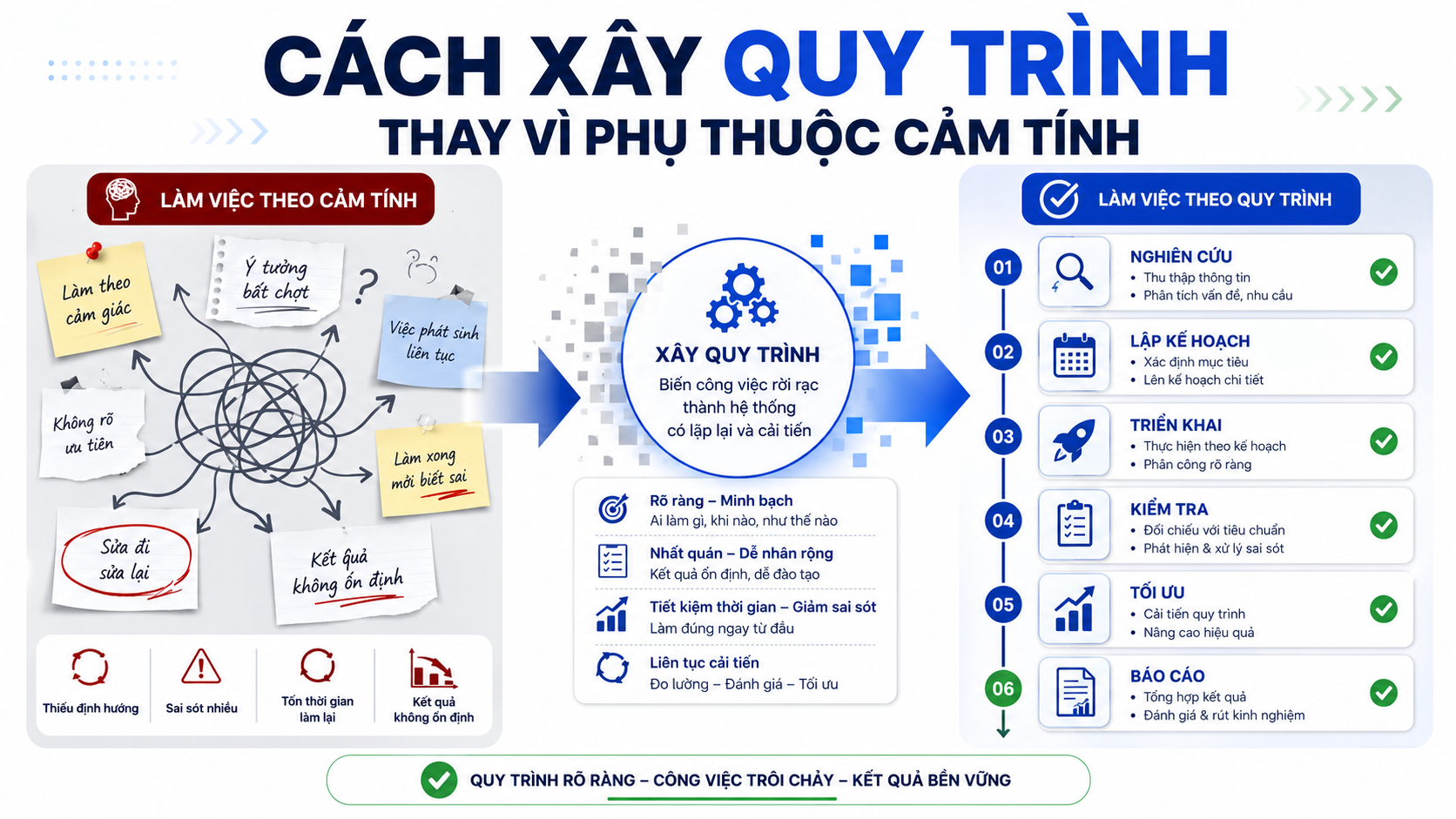 Cách xây quy trình thay vì phụ thuộc cảm tính trong quản trị công việc